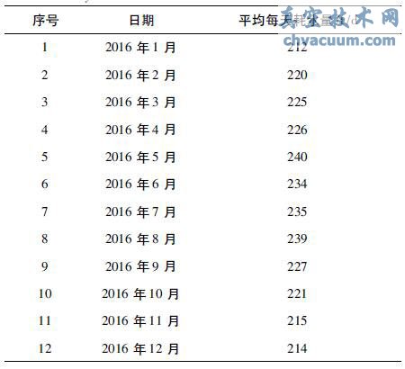 門、急診樓改造前排水系統(tǒng)用水量